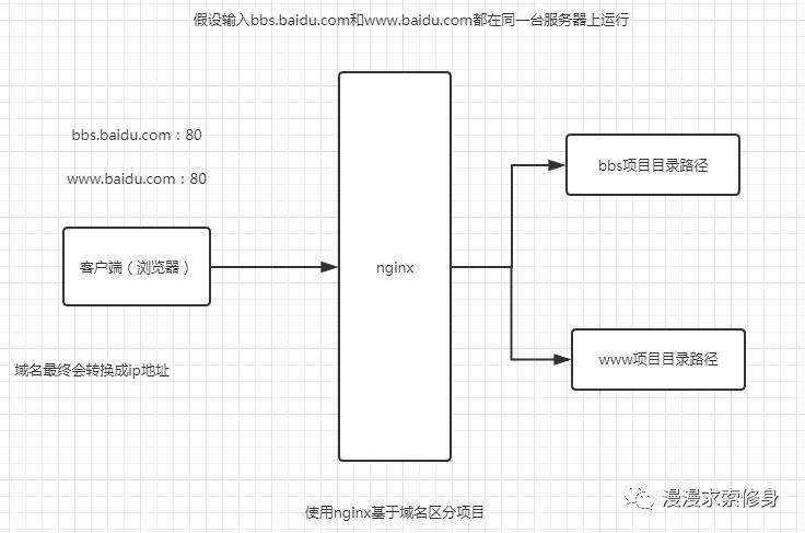 高性能nginx服务器-反向代理