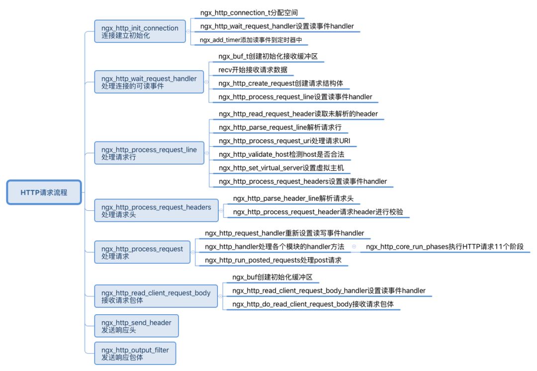 Nginx特点和架构多图详解