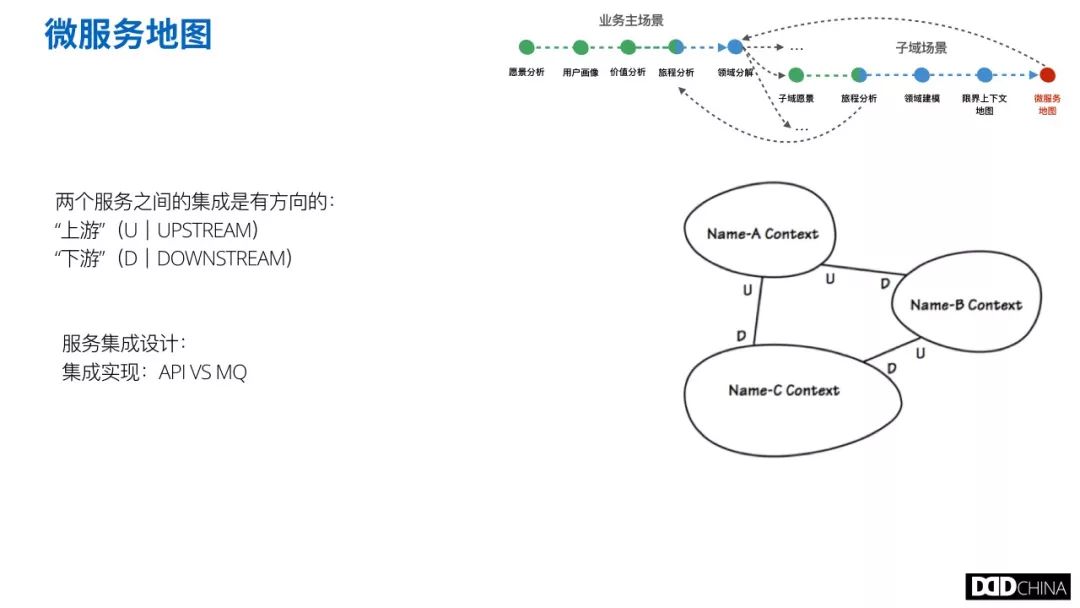 从业务架构梳理到技术架构设计