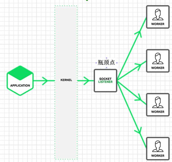 Nginx多进程高并发、低时延、高可靠机制在滴滴缓存代理中的应用