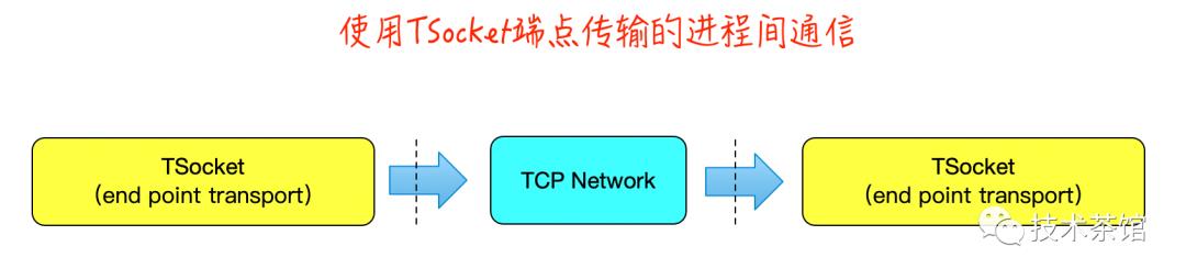 【网络】RPC通信之Apache Thrift