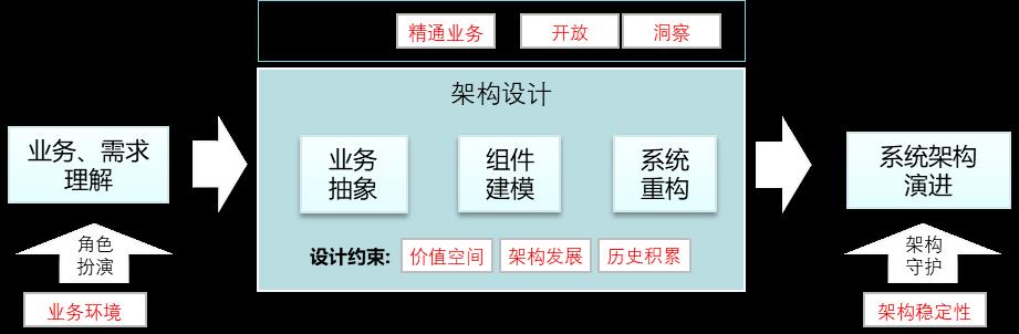 自动驾驶网络系列二： 从哲学源头开始思考架构设计