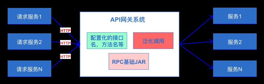 没有接口，如何进行RPC调用？