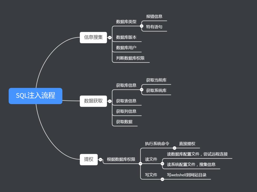 [基础+实战]关于我所了解的SQL注入