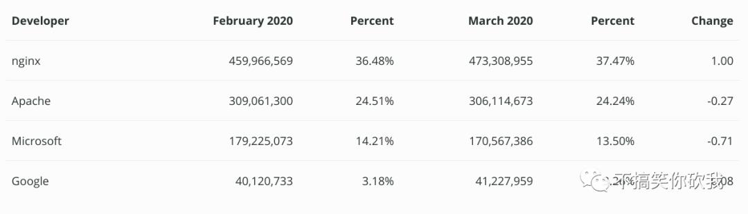3 月全球 Web 服务器调查报告：nginx 域名份额首超 Apache