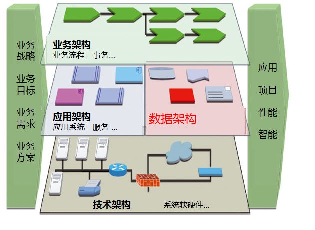 数据治理的成功要素2：数据架构设计