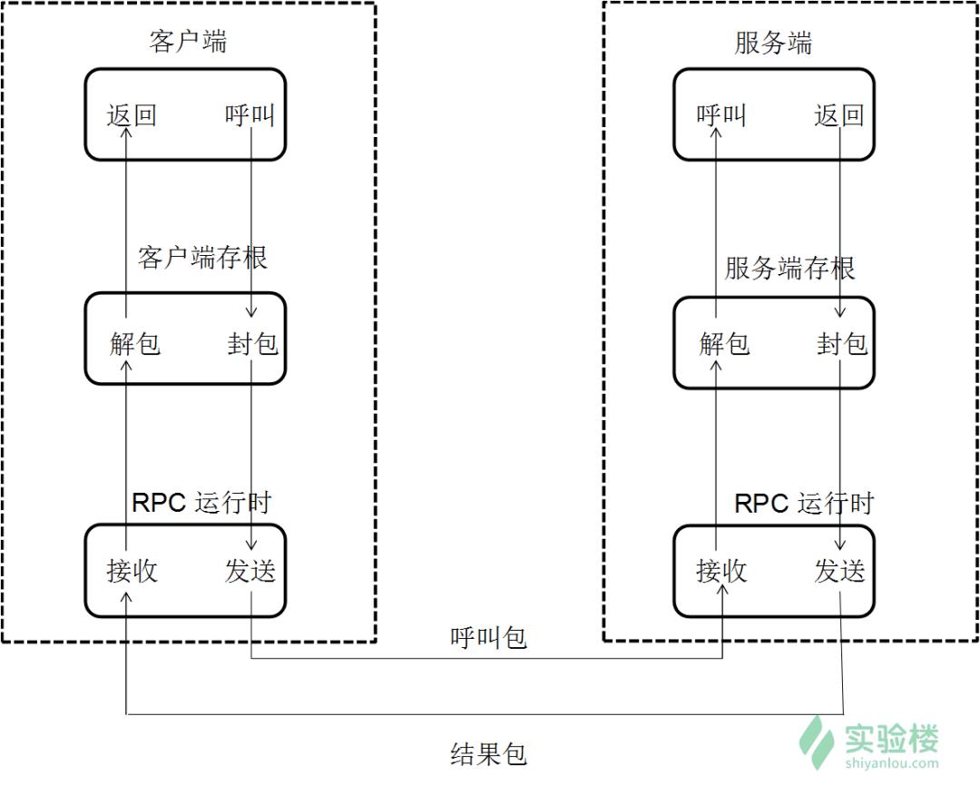 女票的大杀器 —— RPC（远程过程调用）