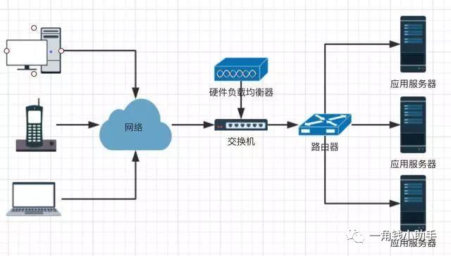 负载均衡解析与Nginx实战