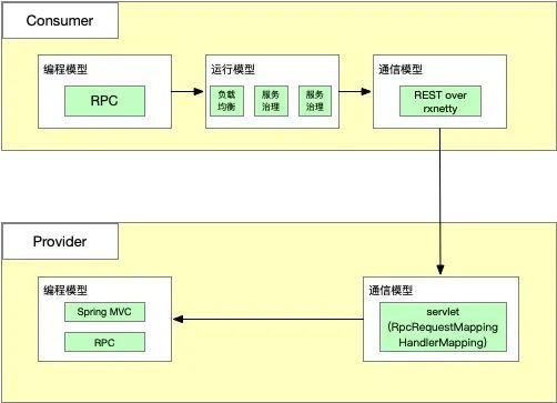 使用基于 SpringMVC 的透明 RPC 开发微服务