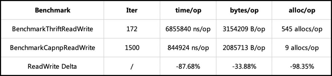 字节跳动 Go RPC 框架 KiteX 性能优化实践