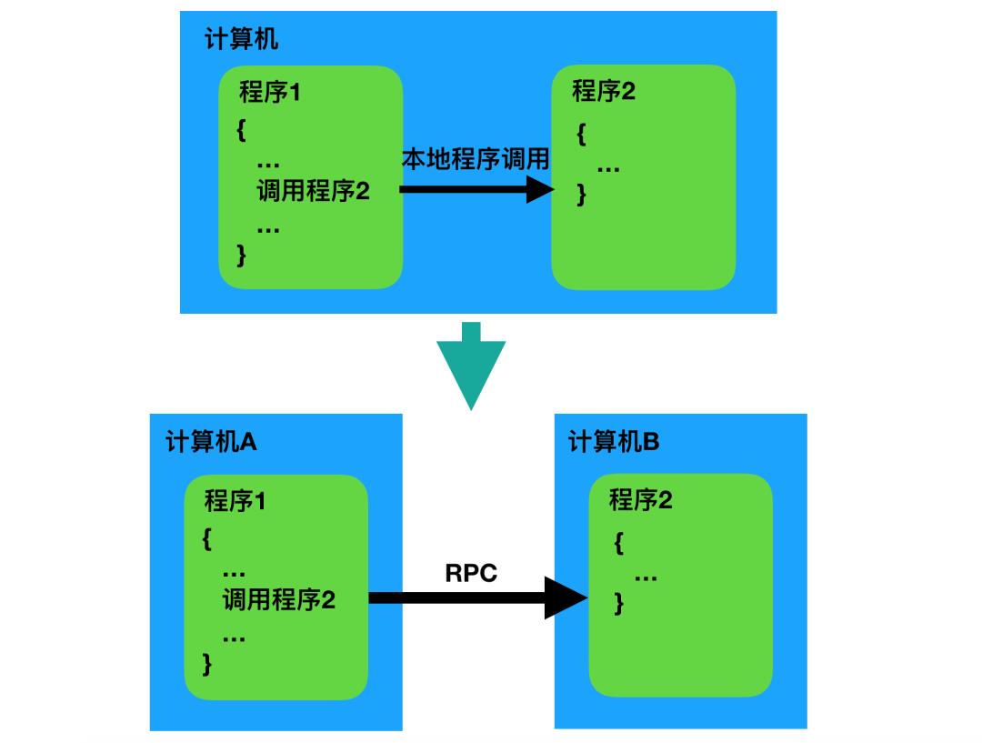 Web | 什么是 RPC ?