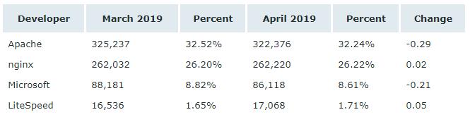 nginx成为4月市占率最高的Web服务器