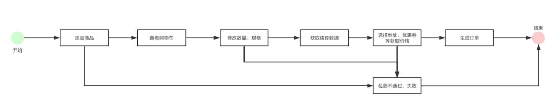 购物车之架构设计