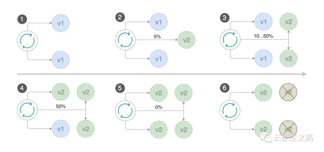 基于 Flagger 和 Nginx-Ingress 实现金丝雀发布