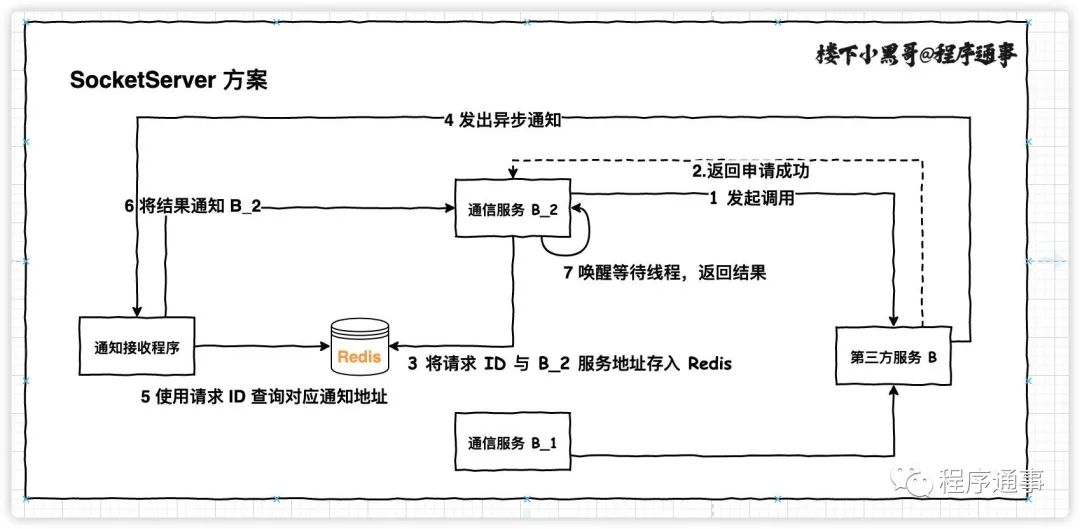 架构设计|异步请求如何同步处理？