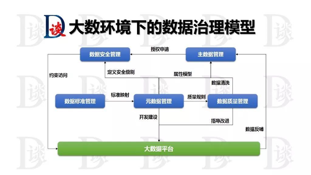 数据治理的成功要素2：数据架构设计