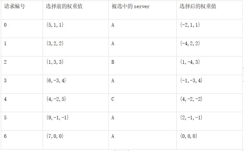 QPS比Nginx提升60%，阿里Tengine负载均衡算法揭秘