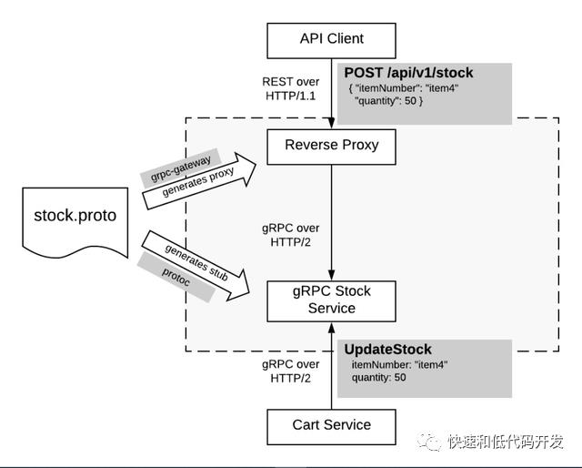 利用gRPC,Ballerina和Go建立有效的「微服务」