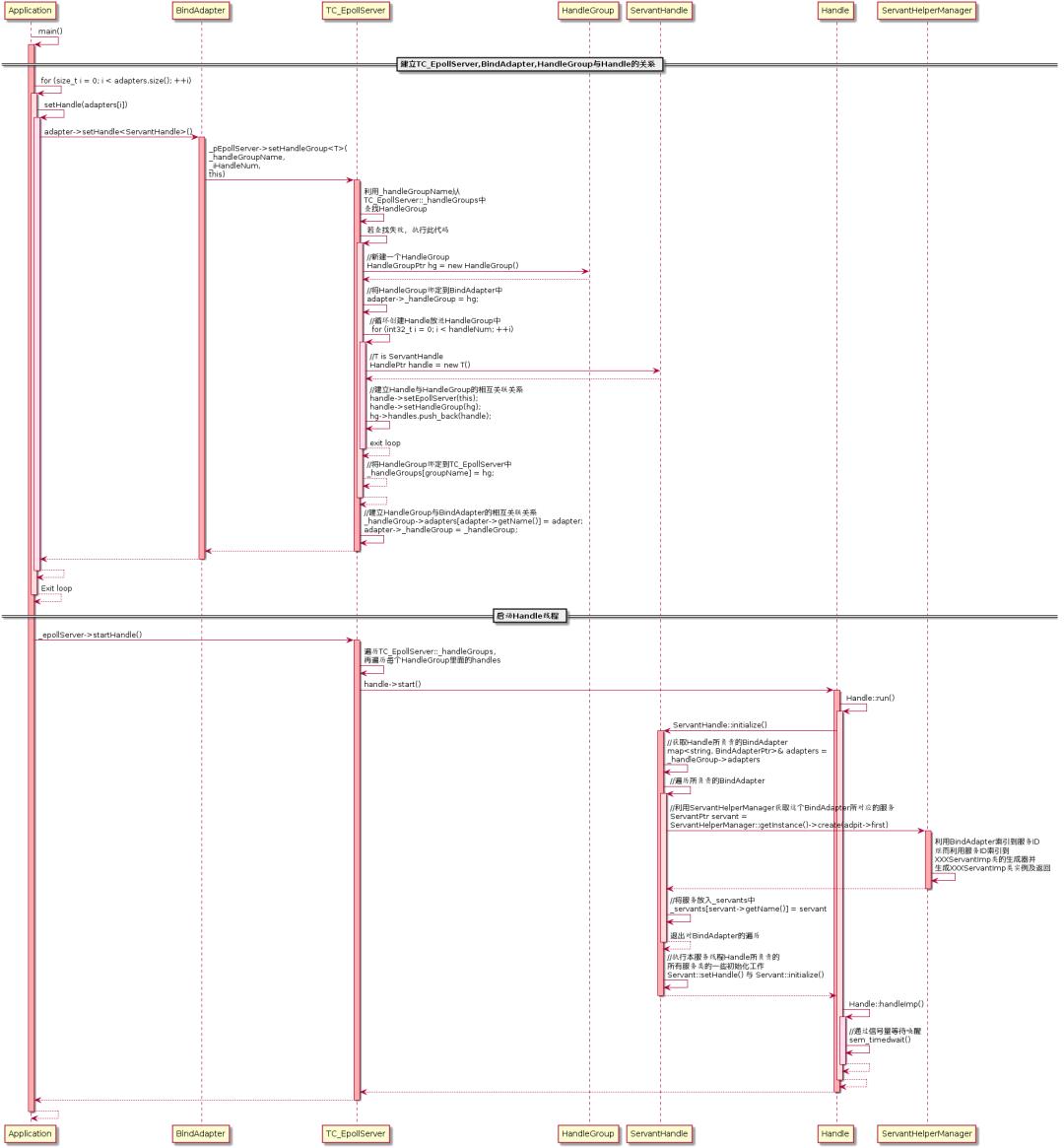 微服务开源框架TARS的RPC源码解析 之 初识TARS C++服务端