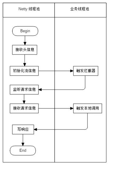 gRPC Java 服务端实现简析