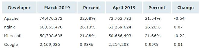 nginx成为4月市占率最高的Web服务器