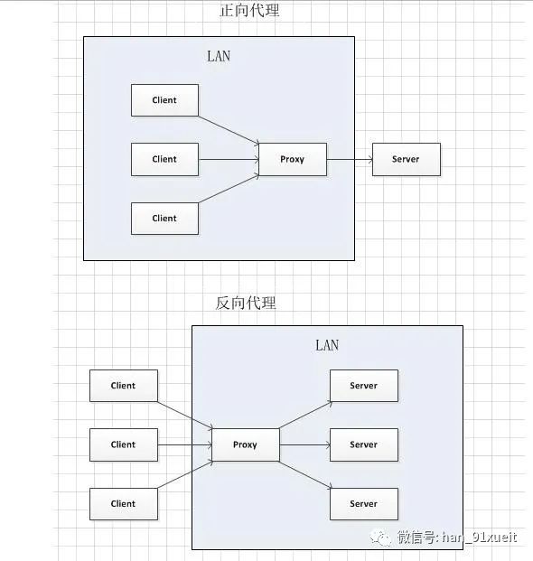 Nginx 图文详解