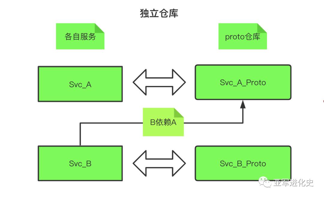 微服务架构下RPC IDL及代码如何统一管理？