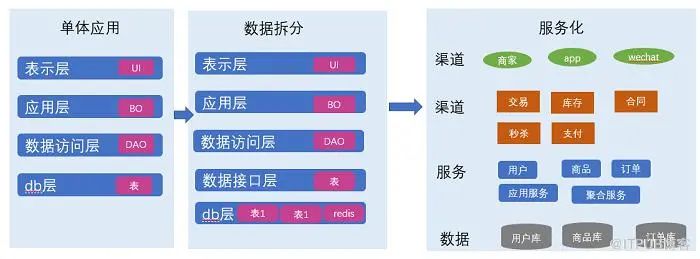 干货 | 什么是真正的架构设计？