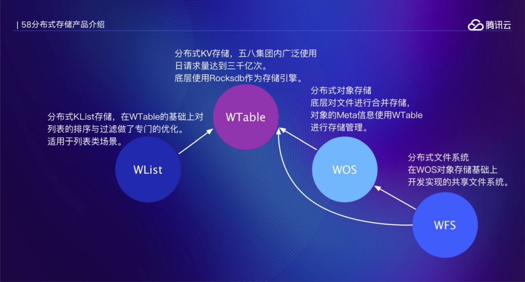 人物|钟昌寿：58同城分布式存储系统架构设计和优化实践