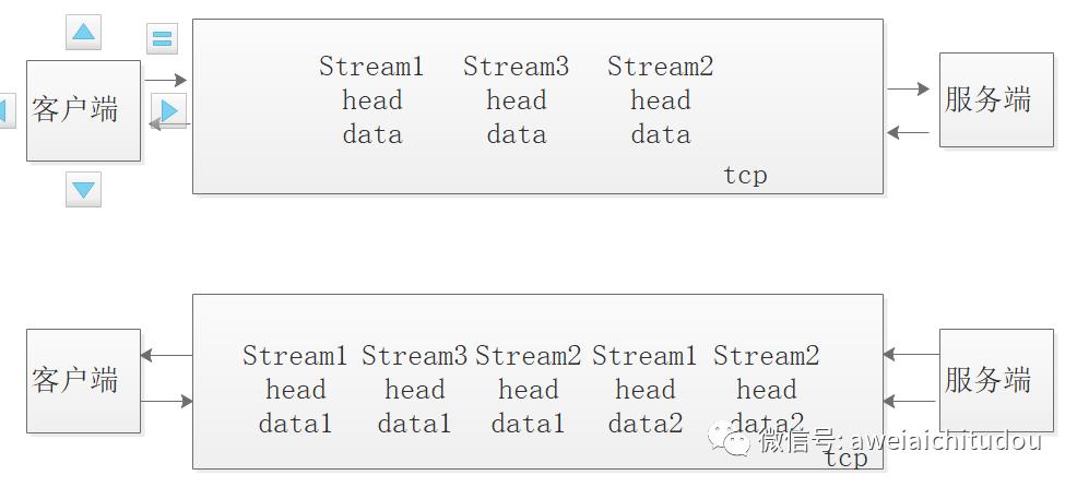 gRPC之流式调用原理http2协议分析