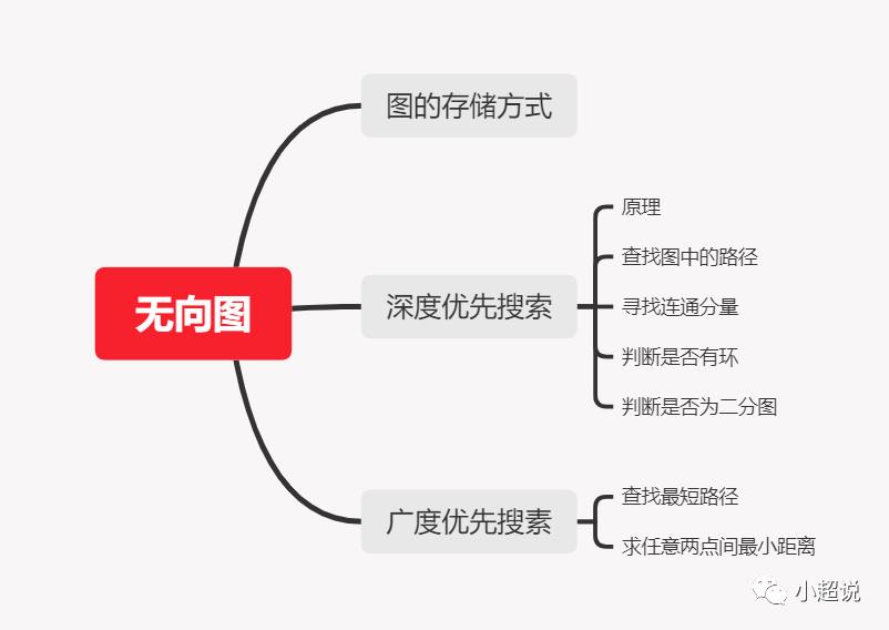 图解：深度优先搜索与广度优先搜索