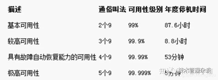 阿里架构师的架构设计——详解高可用架构设计