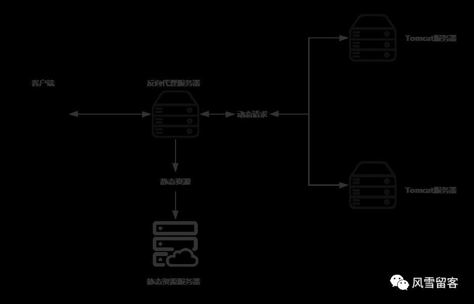 一文明白 Nginx 中的反向代理,负载均衡,动静分离