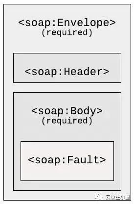 gRPC系列：什么是gRPC API，它如何工作？