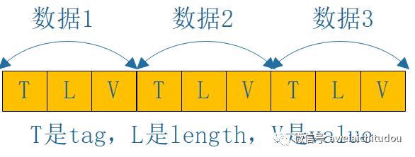 gRPC的接口描述语言ProtoBuffer