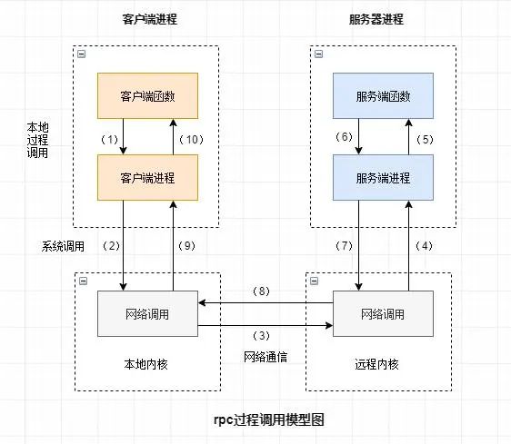 什么是RPC？RPC好处？常用的RPC框架？