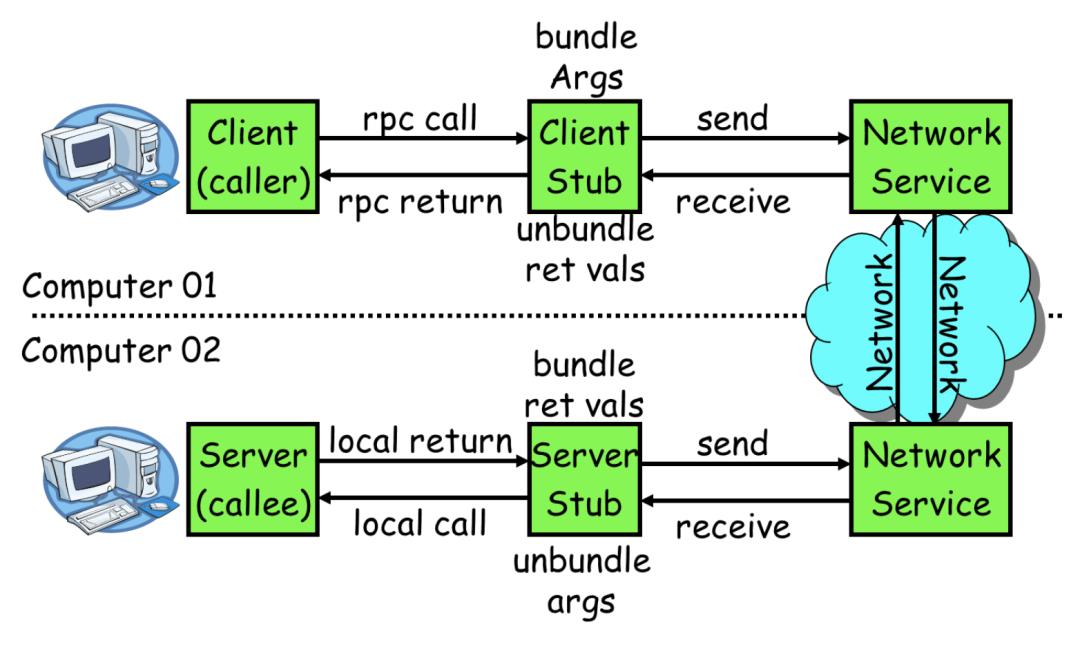 Web | RPC 的结构流程