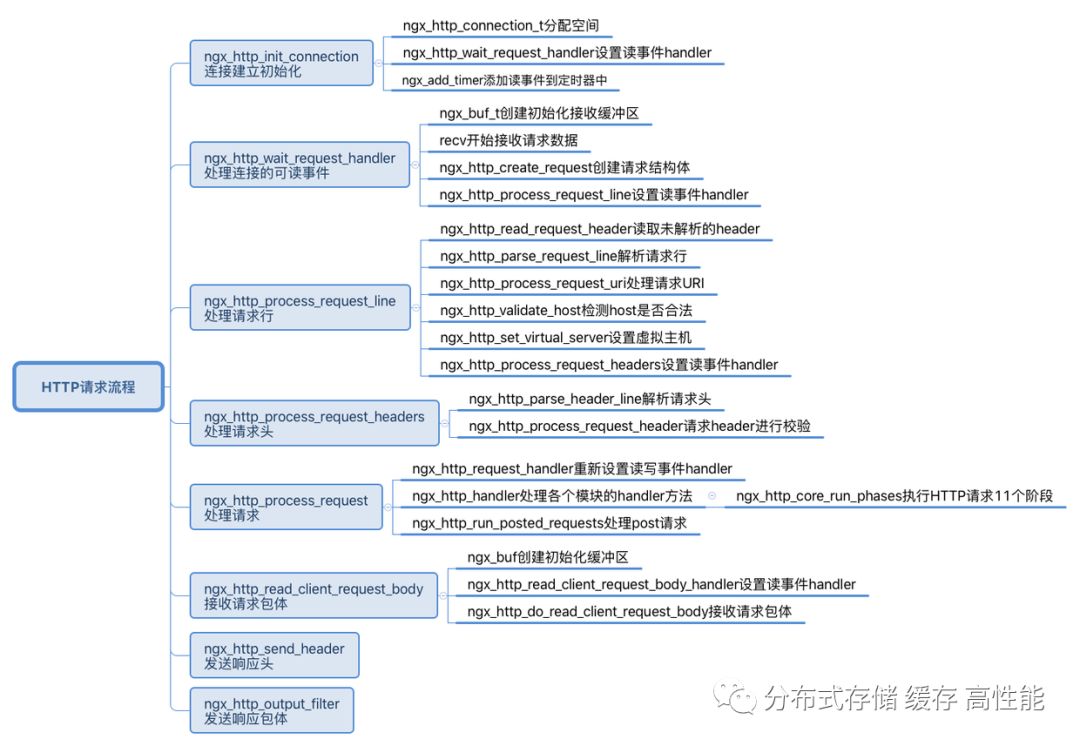 Nginx 架构及核心流程及模块介绍