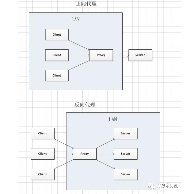 Nginx 详解：Nginx 是什么? 能干嘛?