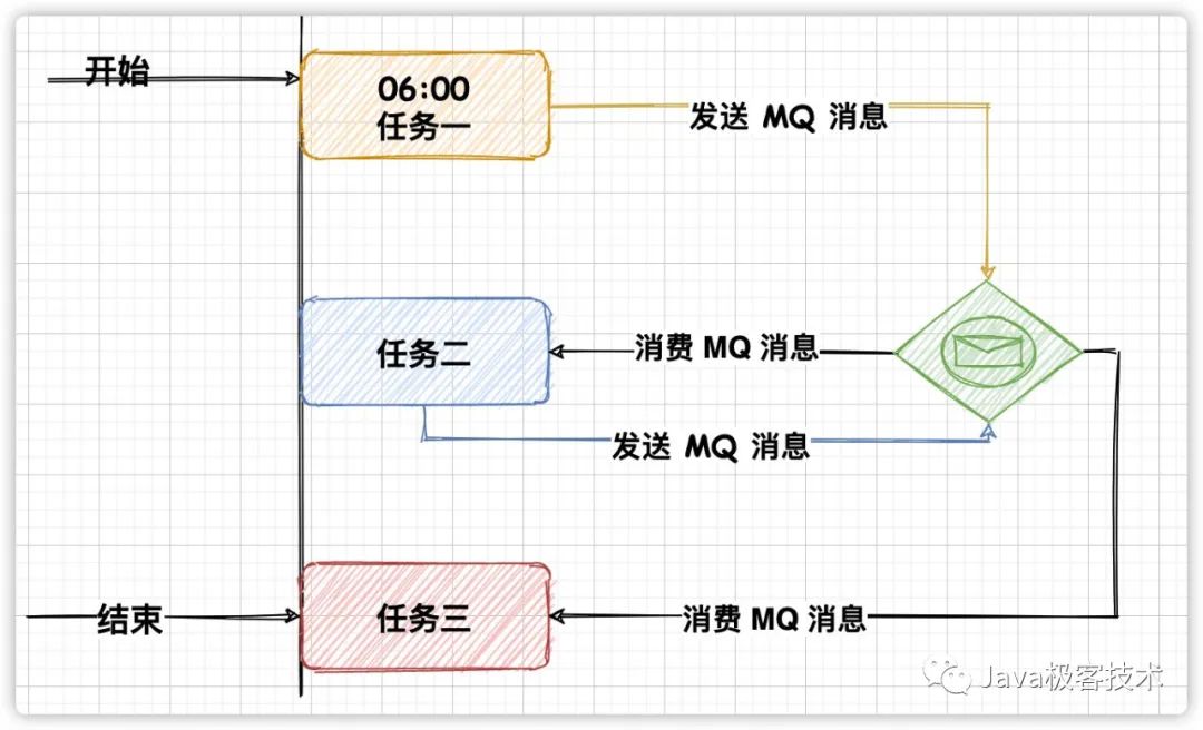 RPC 用着好好的？为什么还需要使用 MQ？