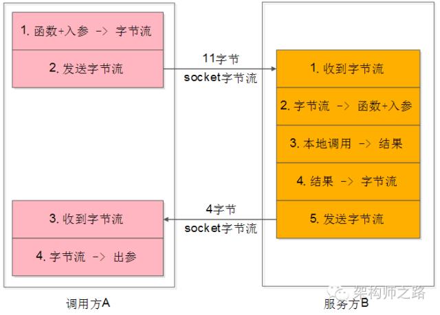 离不开的微服务架构，脱不开的RPC细节（值得收藏）！！！