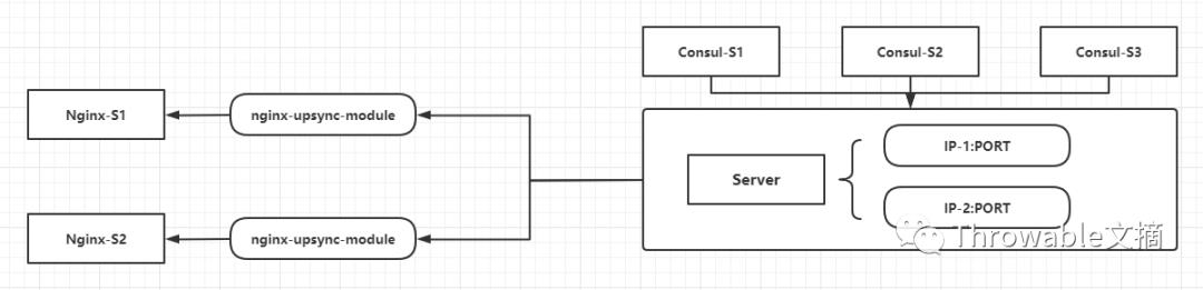 通过Nginx、Consul、Upsync实现动态负载均衡和服务平滑发布