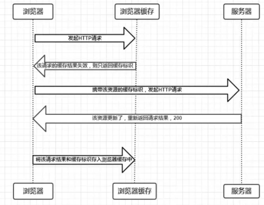 浏览器缓存常用策略及Vue应用的Nginx缓存设置