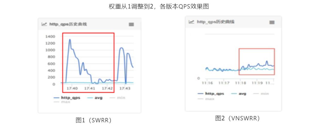 QPS比Nginx提升60%，阿里Tengine负载均衡算法揭秘