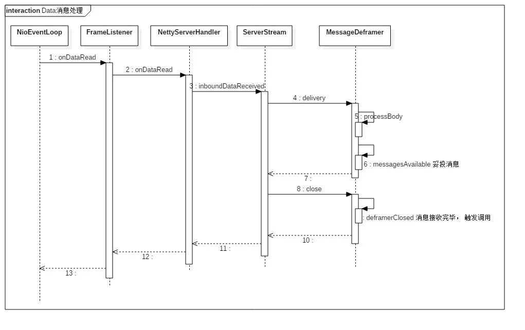 gRPC Java 服务端实现简析