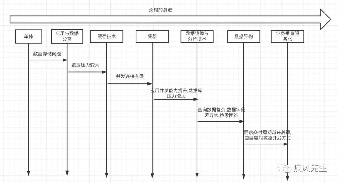 分布式架构设计概要