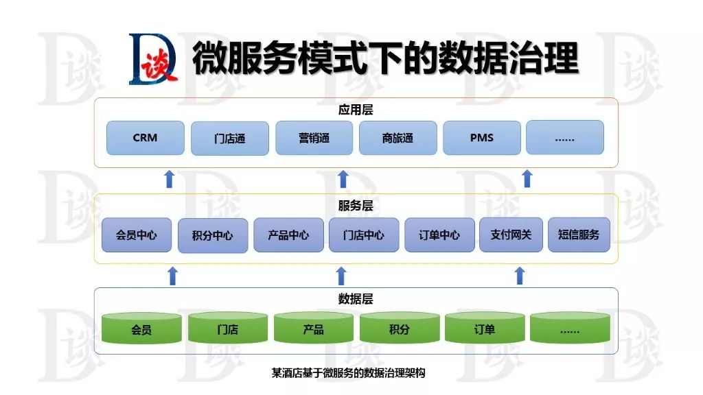 数据治理的成功要素2：数据架构设计