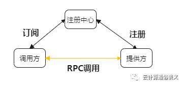 RPC原理及应用