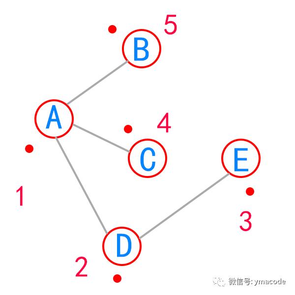 樱桃季——用深度优先算法如何吃樱桃