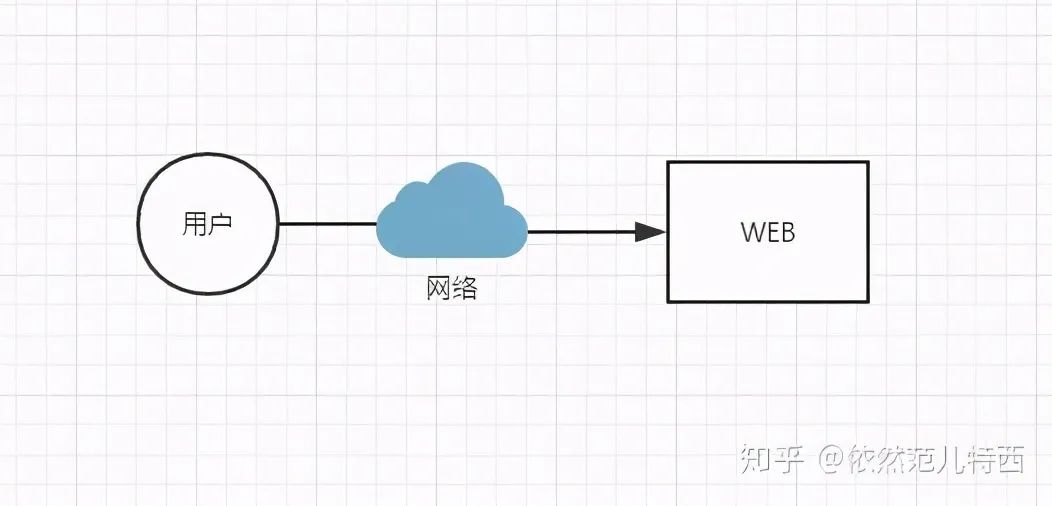 为啥需要RPC，而不是简单的HTTP？